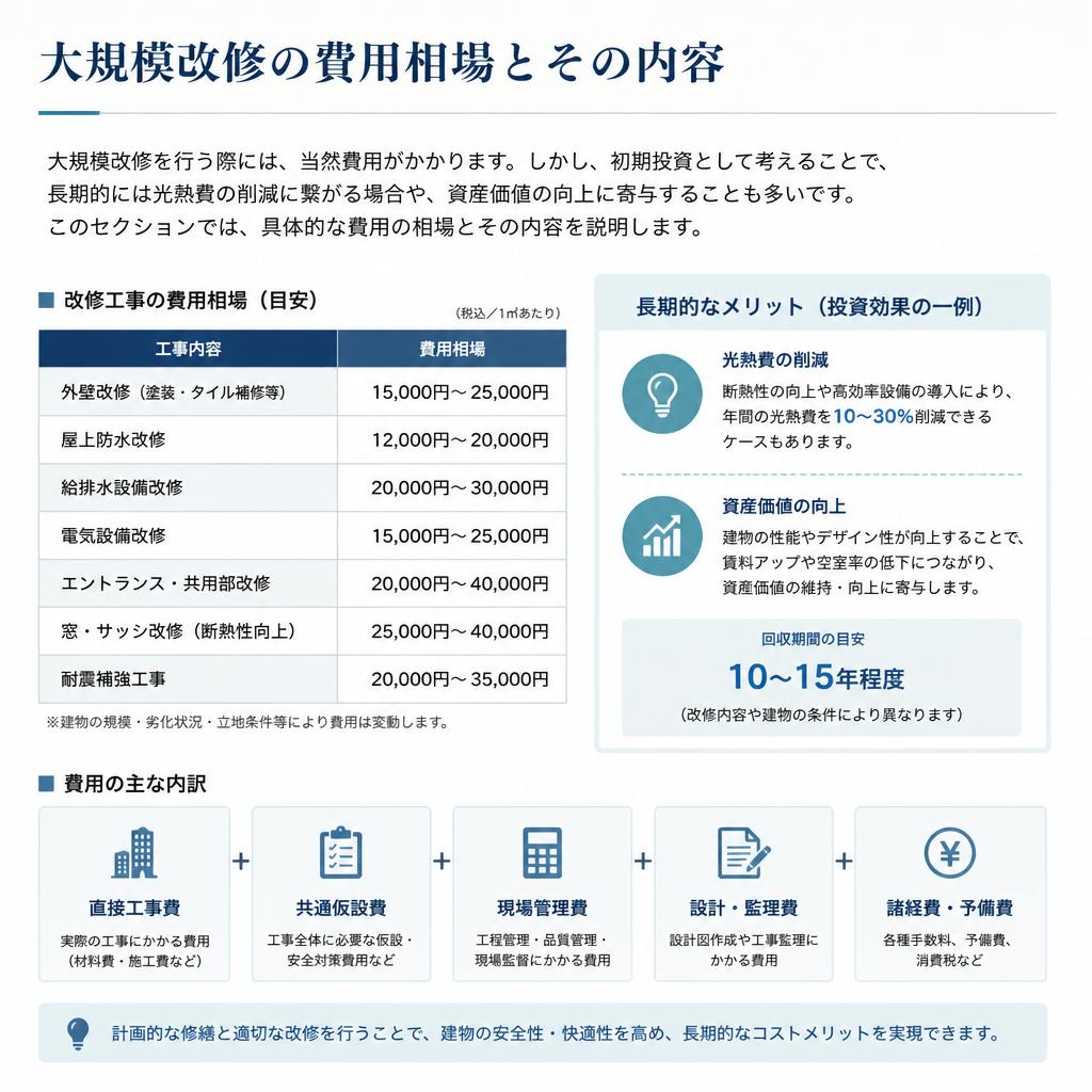 3. 大規模改修にかかる費用