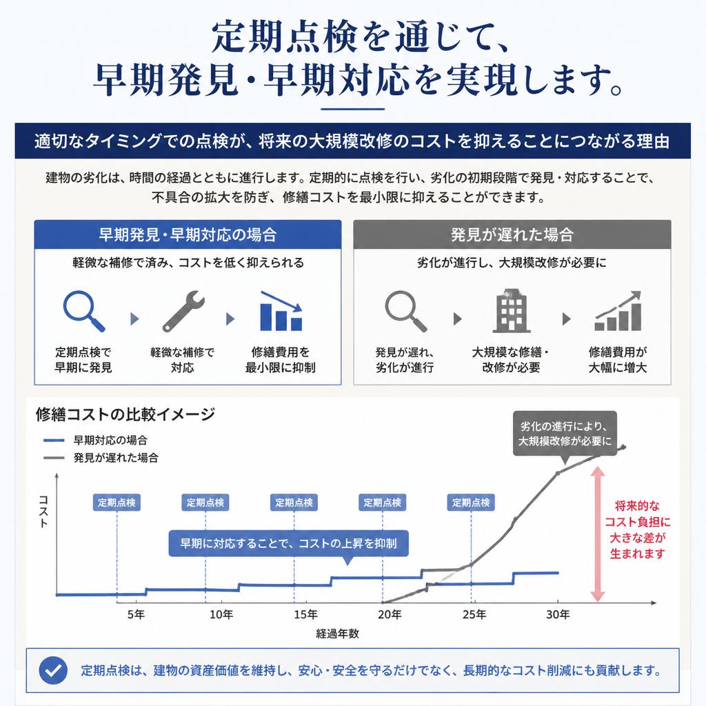 3. 定期点検のメリット