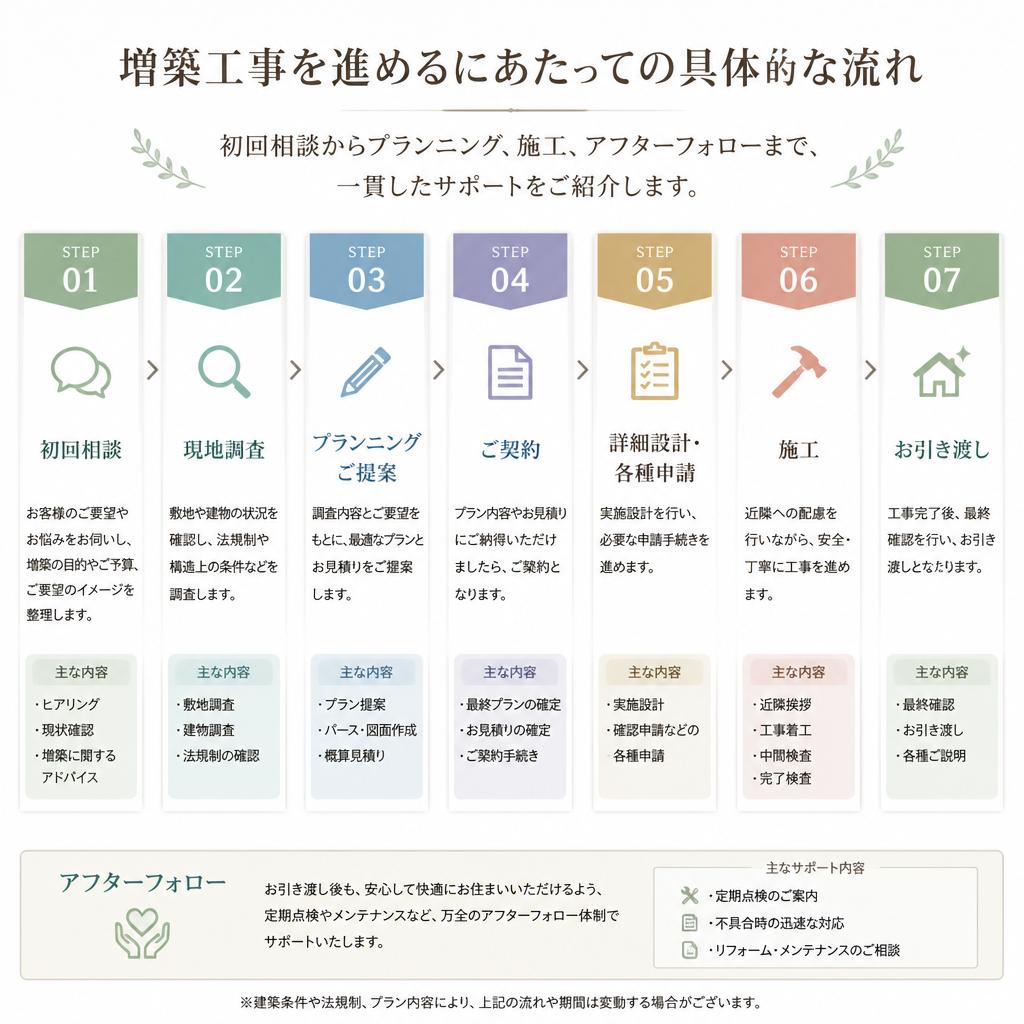 相談から施工までの流れ