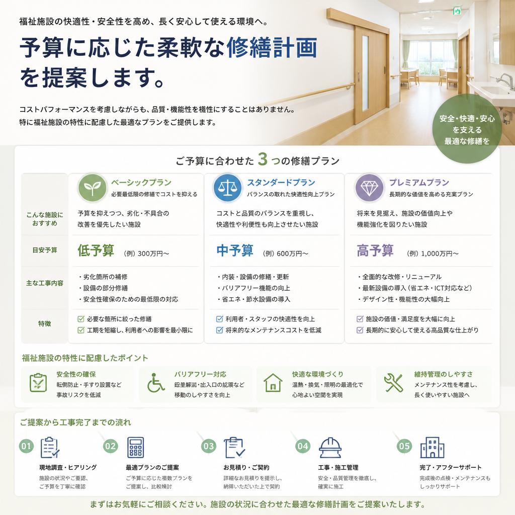 予算に応じた修繕計画